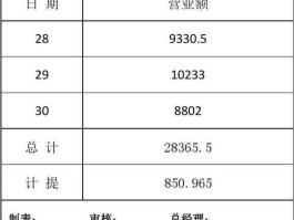 销售额 营业额是什么？