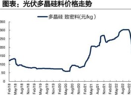 多晶硅价格走势？多晶硅生产成本分析？