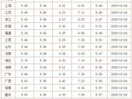 中石化油价今日价格表（中石油和中石化油价为什么一样？）