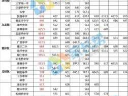 2015年重庆高考分数线（2018级小升初一中、三中、八中的录取分数？）