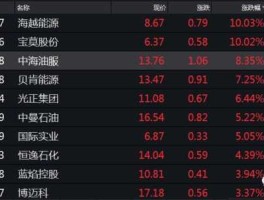 宝莫股份股票（有合资开采石油的股票上市公司吗？）