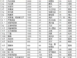 茂业系 惠来十亿以上富豪榜？