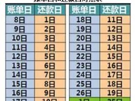 到期还款日（账单日期和到期还款日的区别？）