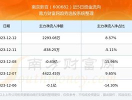 股票600682？南京新百可以用瑞祥卡吗？