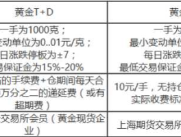 期货黄金，黄金期货和黄金TD有什么不同？
