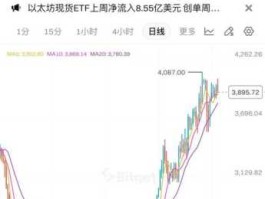 ETH 价格一个月内上涨 30%，长期预测可突破 5000 美元