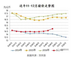 猪价预测，再过十天猪价会涨吗？