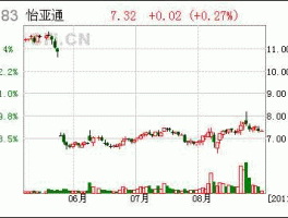 002183 怡亚通股票是属于哪个版块的？