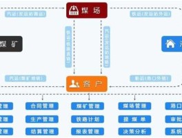 煤炭运销，煤炭销售思路及方法？