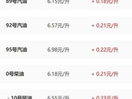 3月3日油价调整新消息 今年每次油价上调时间？