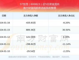 世茂股份（600823世茂股份带ST几年了？）