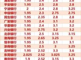 无锡银行 无锡银行利率表2022最新利率？