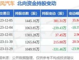 东风汽车股票 东风汽车为何一直下跌？