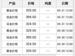上海黄金回收价格今天多少一克（上海黄金交易所每日行情）
