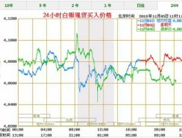 今日白银现货价格 国际上现货白银价格怎么确定的？开盘价和收盘价怎么确定的？谁确定的？每时每刻价格变动又怎么确定的？