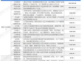 六国化工吧，磷化工概念股一览？