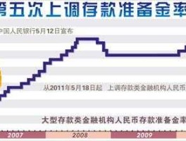 上调存款准备金率，央行决定上调存款准备金率05个百分点是什么意思？