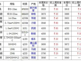 钢材价 工业钢材多少钱一吨？