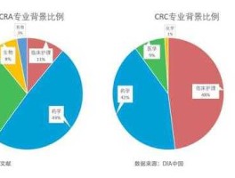 cro，cra crc cro区别？