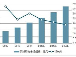 网络购物发展现状 物流行业现状与前景？