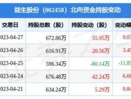 002458益生股份？当下益生股份（002458）股票是卖是畄？