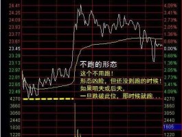 股票走势图 如何看股票的大盘指数即时分时走势图呢？