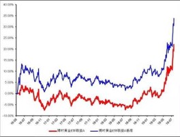 国内金价走势图 实时金价和博时金价什么区别？