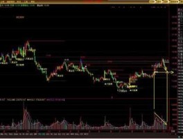 股票002201，如何准确分析股票走势？如何准确预测股票涨跌？