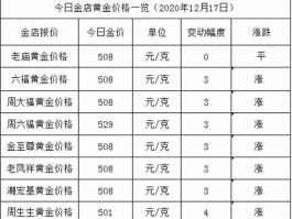 今日金价 黄金价格，怎么看黄金每天的金价？