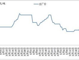 尿素价格走势（工业尿素和农业尿素价格？）