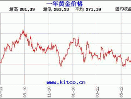 2013年黄金价格 2013年黄金每克多少盎司？
