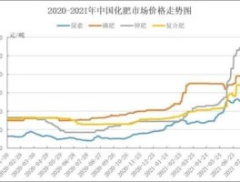 化肥价格走势 2022年5月化肥价格预测？
