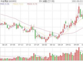 山东黄金股票？中金黄金和山东黄金股票的对比，哪个股好？谁能告诉下？silo？