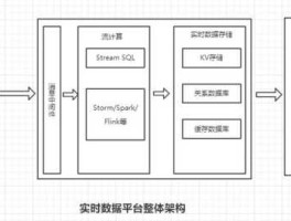 实时流平台新市场报价（实时流计算的技术架构）