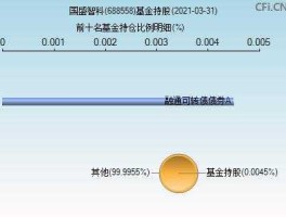 688558，国盛智科目标价？