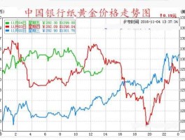 中行黄金，中国银行纸黄金收费标准？