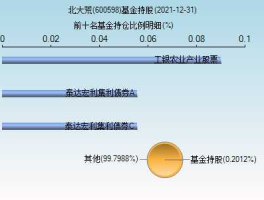 600598，北大荒600598能否长期持有？