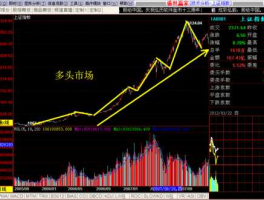 多头市场 多头市场是什么意思？