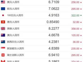 人民币排行(各国兑换人民币排行)