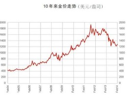黄金价格走势？黄金还会下跌吗？