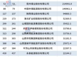 煤化工上市公司龙头股（焦炭龙头企业前三强有哪些？）