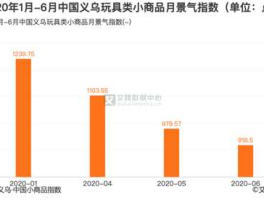 义乌指数 义乌商场人气排行？
