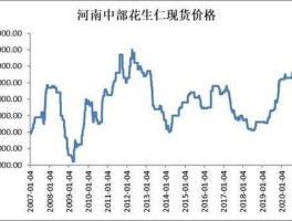 花生期货价格行情？花生期货最高价？