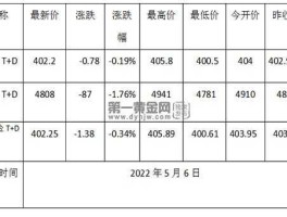 黄金td？黄金td溢价什么时候能调回来？