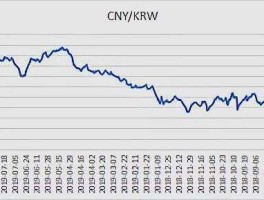 韩元对人民币汇率今日 现在韩国汇率多少？