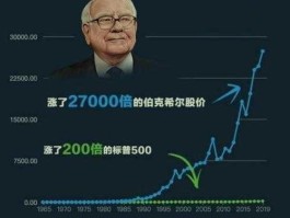 巴菲特基金？巴菲特指数基金名言？