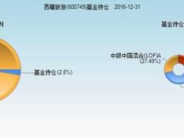 西藏旅游股票？股票600749原名叫什么？