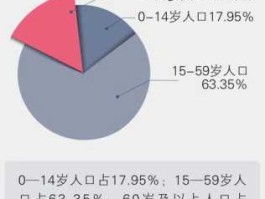 劳动年龄人口 第七次人口普查劳动人口比例？