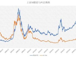 上证50指数，为什么上证50指数比上证指数要低？