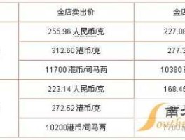 香港黄金价格今天多少一克，香港银行金价多少一克？